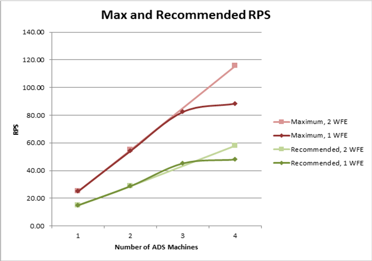 Maximum and recommended RPS