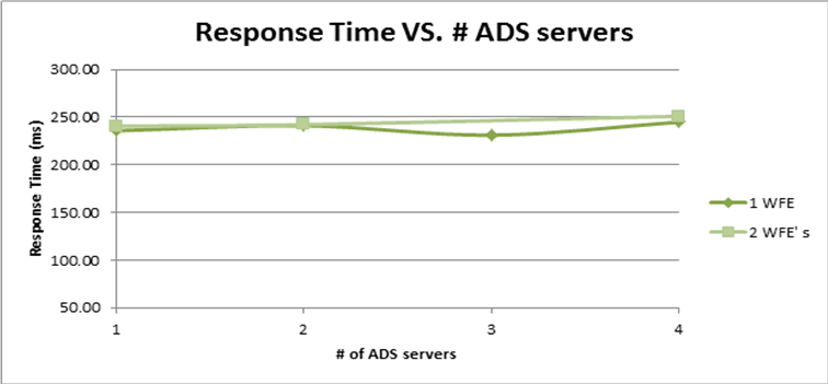 Response time vs. ADS