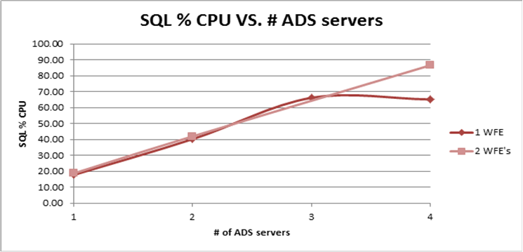 SQL %CPU vs. ADS