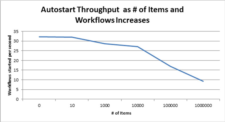 Throughput as number of items, workflows increase