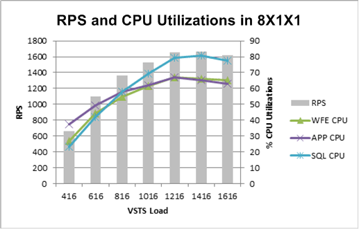 Chart showing RPS and CPU utilization for 8x1x1 to