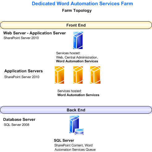 Dedicated Word Automation Services farm