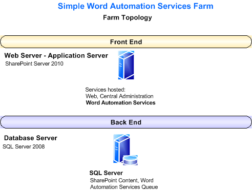 Simple Word Automation Services farm