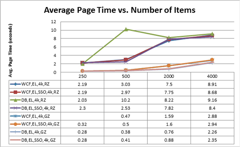 Average page time v. number of items