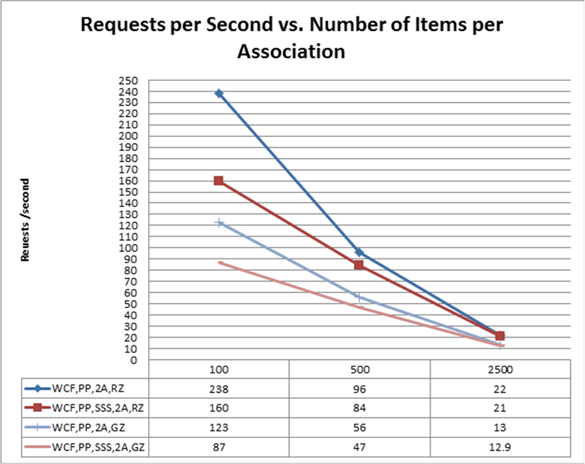 Requests v. number of items per association