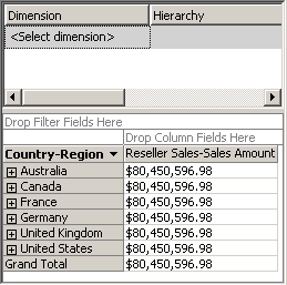 Dimensioned Reseller Sales-Sales Amount measure