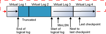 Log records wrap around to start of log file