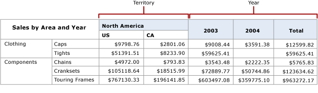 Matrix data region with peer dynamic columns