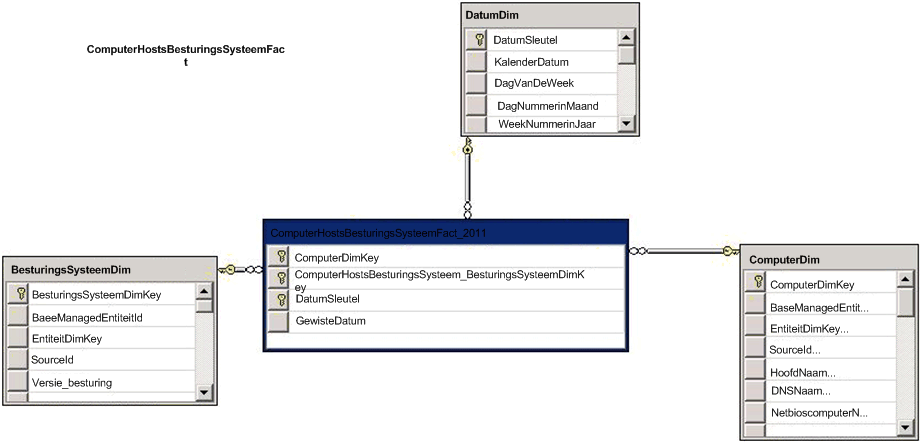 Diagram van dimensionale weergave