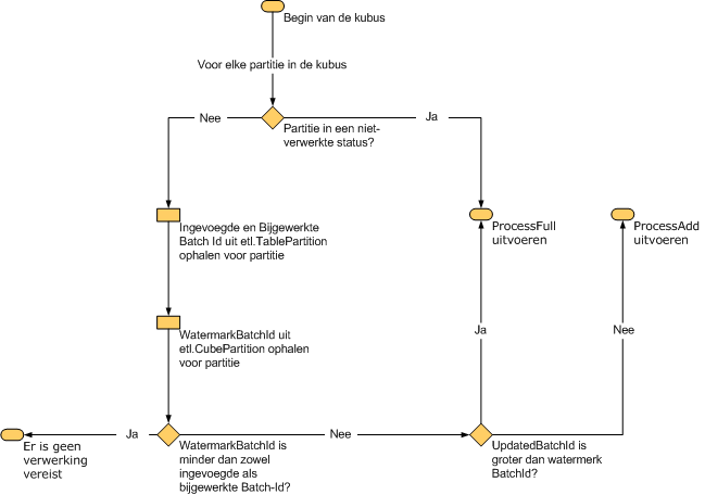 Diagram van kubusverwerking