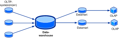 Diagram van de Service Manager 2012 DW