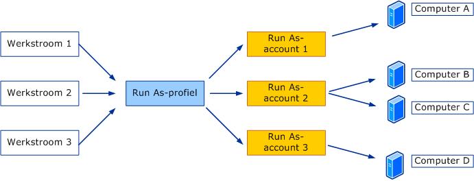 Werkstromen gebruiken Run As-profiel voor Run As-account