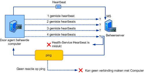 Het Heartbeat-proces geïllustreerd