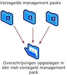 Overschrijvingen opgeslagen in één management pack