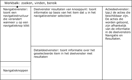 Diagram van de consoledeelvensters