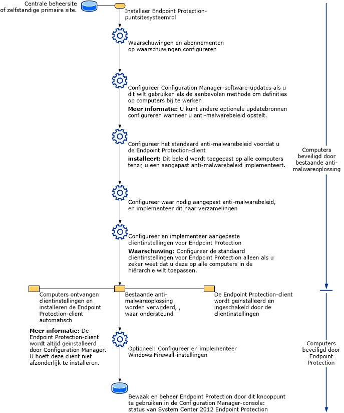 Endpoint Protection process flow