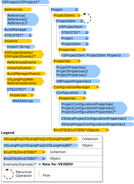 Visual StudioLanguage Project Hierarchy