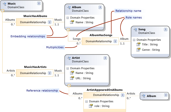 Music_Classes Embedding and Reference relationships