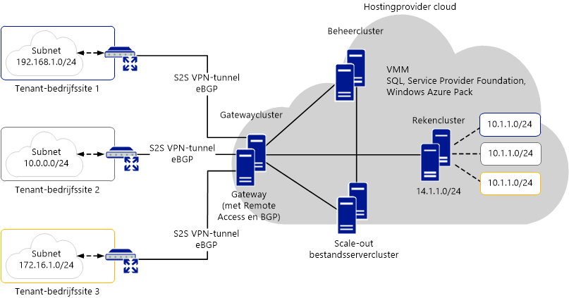 Hybride cloud multitenant-netwerkoplossing Arch