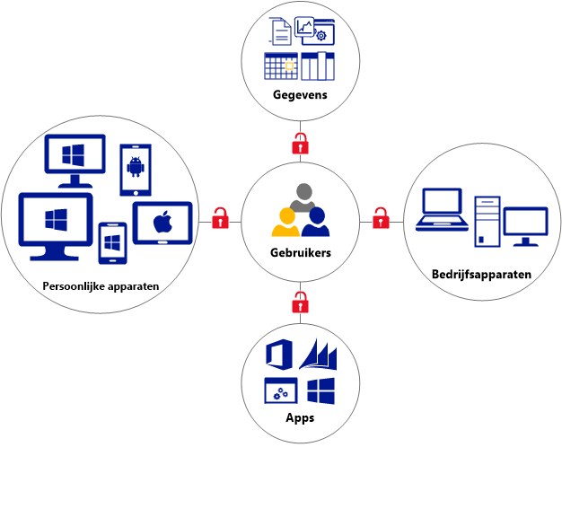 Vóór de implementatie van Windows Intune