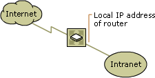 Lokaal IP-adres van router