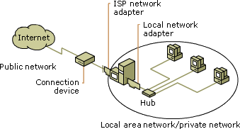 Windows Small Business Server-netwerk