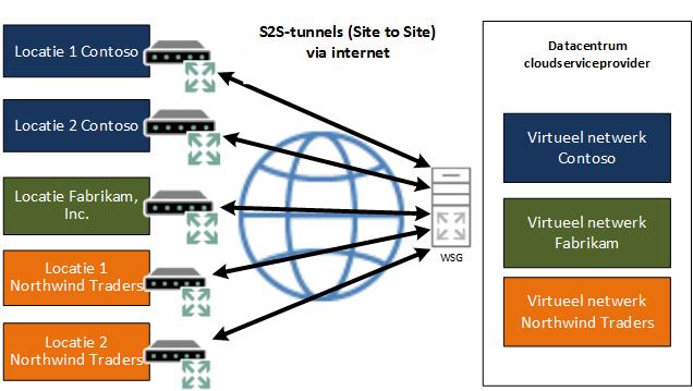 WSG-gateway tussen sites voor meerdere tenants