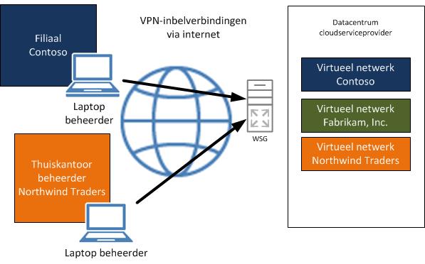 VPN-verbindingen met virtuele bronnen