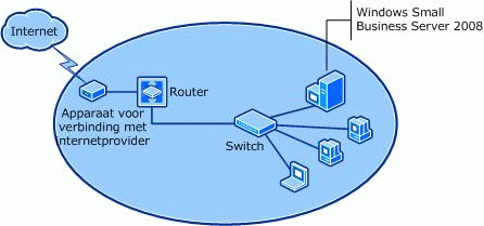 LAN (Local Area Network) met breedbandverbinding