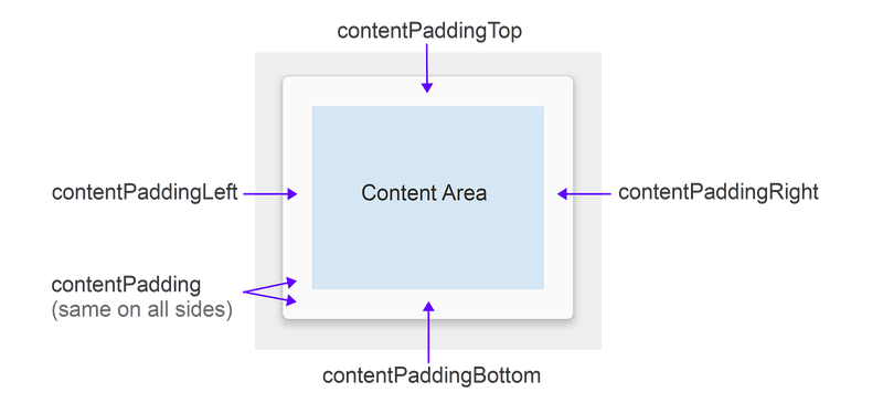 Diagram of CardView padding attributes