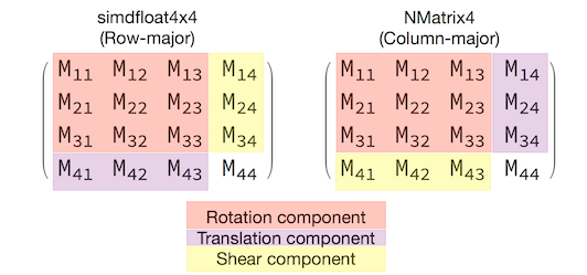 row-major vs column-major