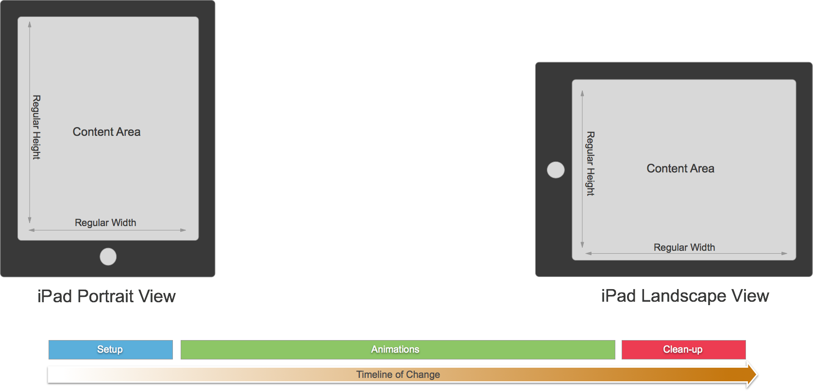 The portrait to landscape Trait Changes overview