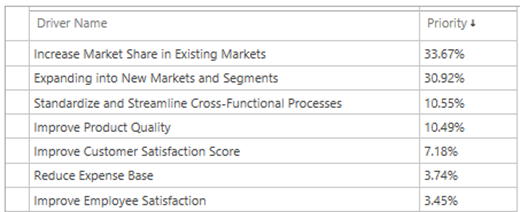 Sample table of driver priority scores.