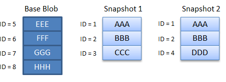 Diagram waarin wordt getoond hoe blokken in rekening worden gebracht in scenario 4