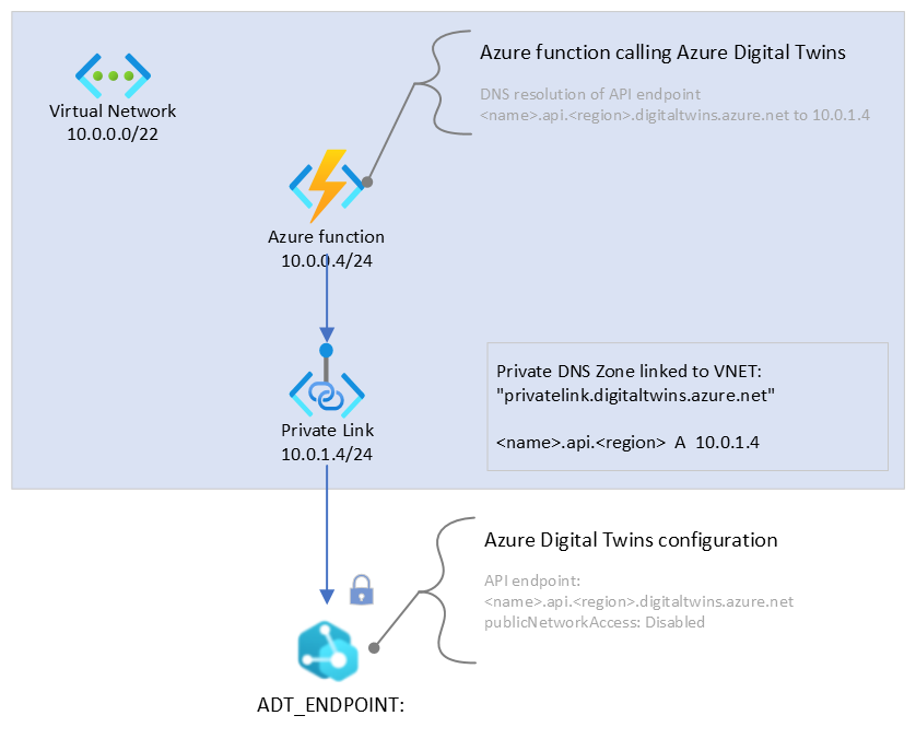 Architecture diagram showing traffic going from the Azure function via Private Link service to Digital Twins.