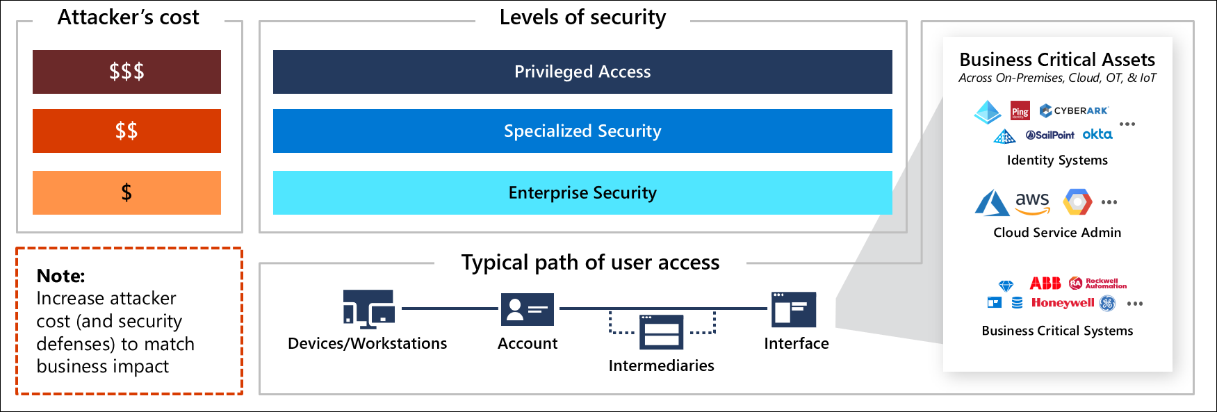 Increase attacker cost with each level of security investment