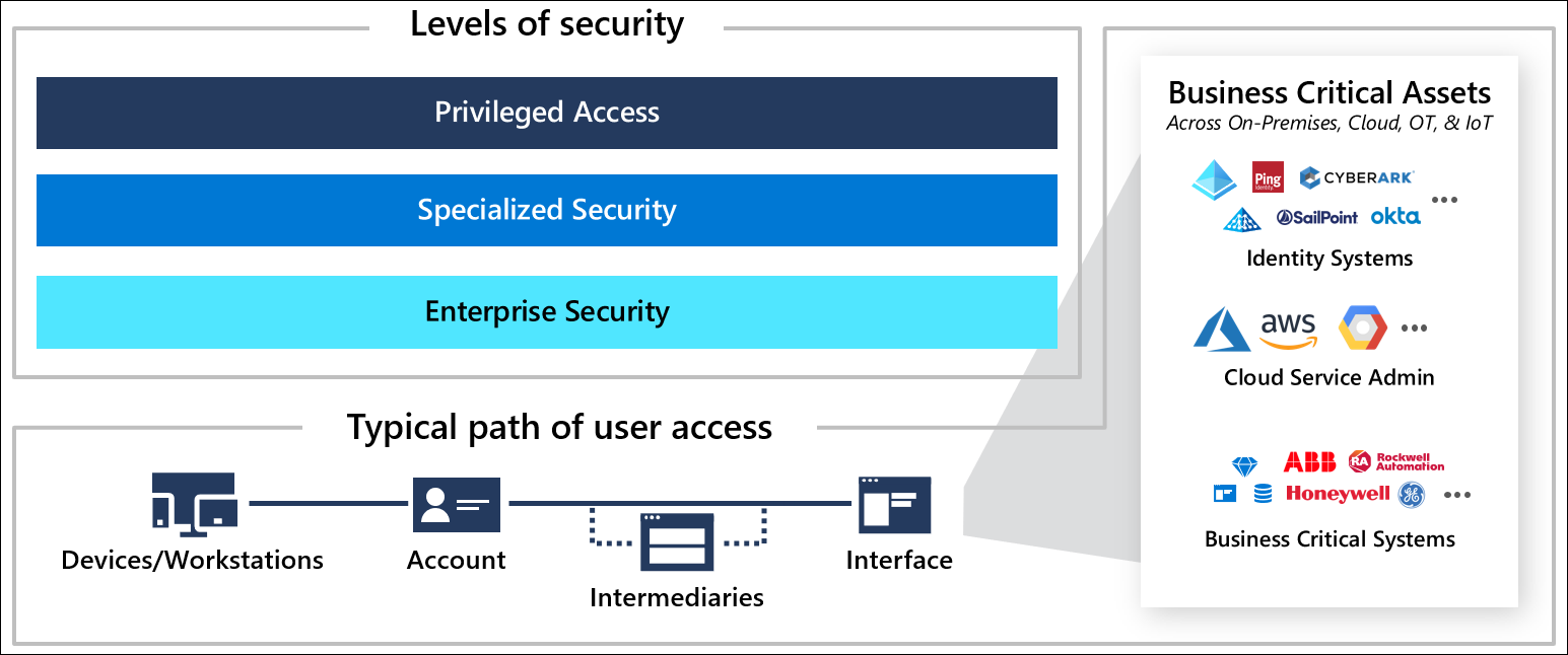 Defining three security levels