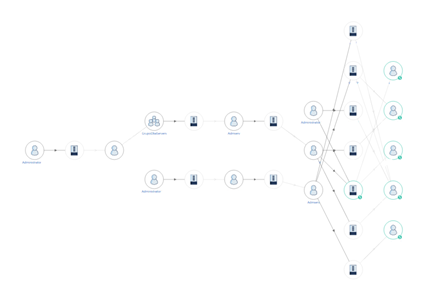 Het pad dat de bedreigingsacteur heeft genomen tussen apparaten in Microsoft Defender for Identity.