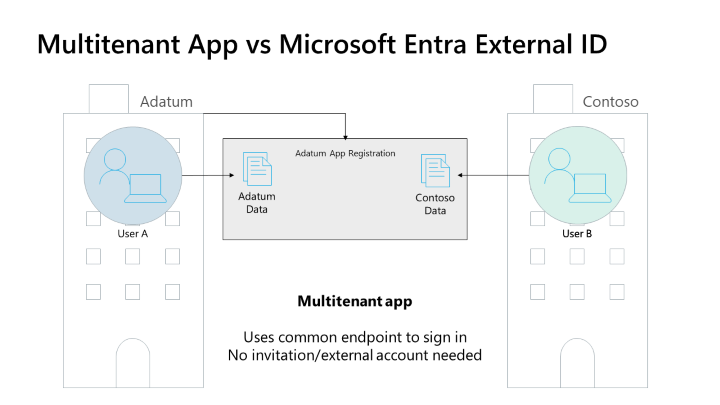 Diagram laat zien hoe multitenant-apps gebruikers aanmelden bij de basistenant van de gebruiker wanneer de app gebruikmaakt van een gemeenschappelijk eindpunt of organisatie-eindpunt.