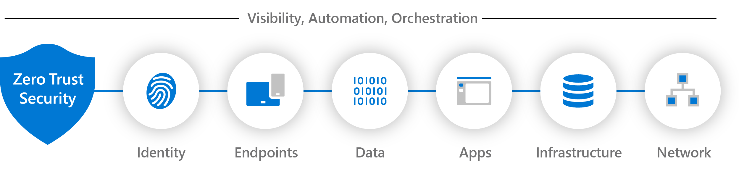 Diagram van elementen van zichtbaarheid, automatisering en indeling in Zero Trust.