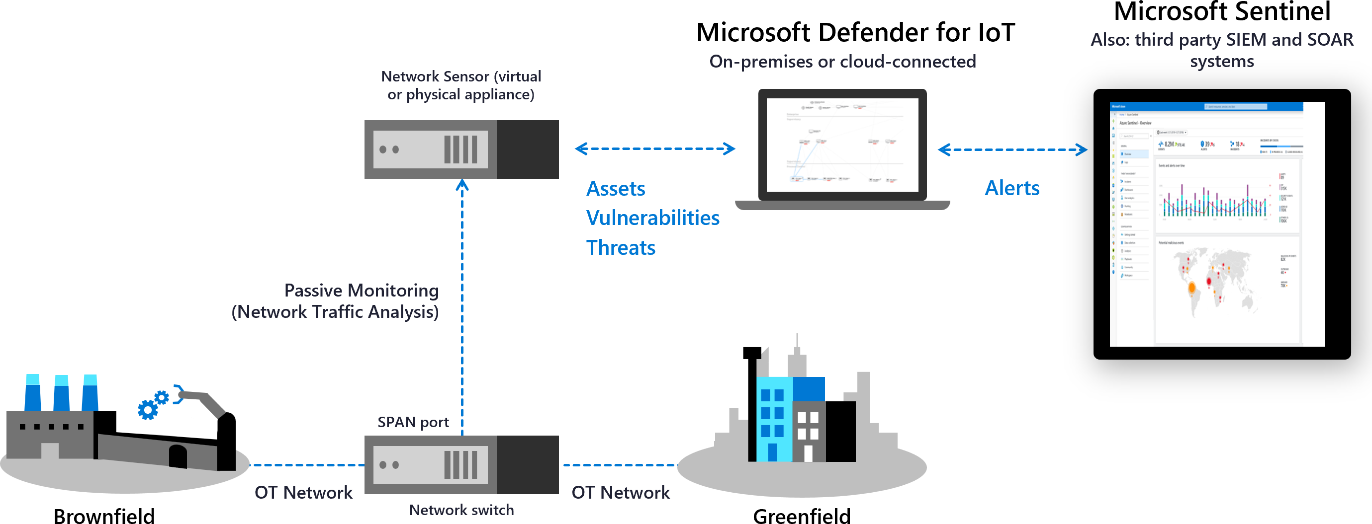 Diagram van Defender for IoT geïmplementeerd in een OT-netwerk.