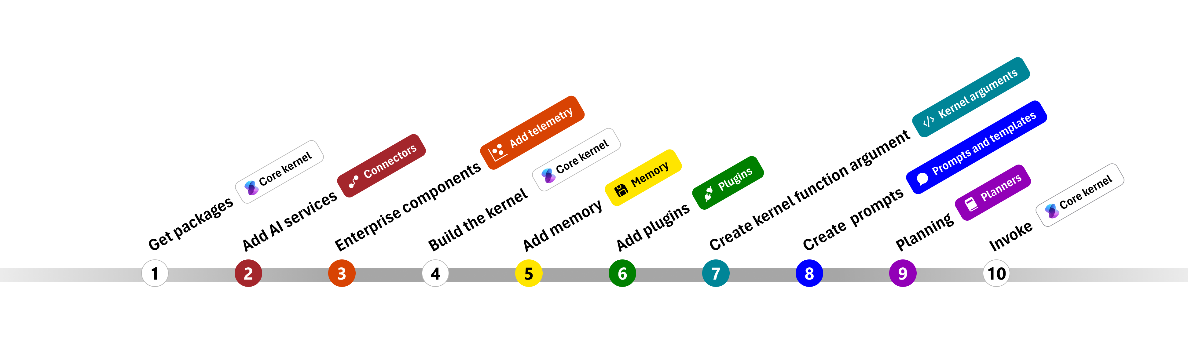 Semantic Kernel DotNET map