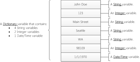 A Dictionary variable