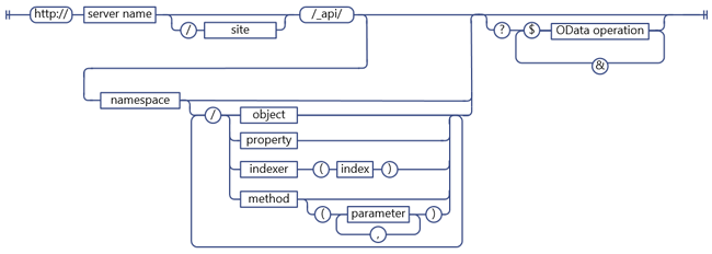 SharePoint REST request syntax