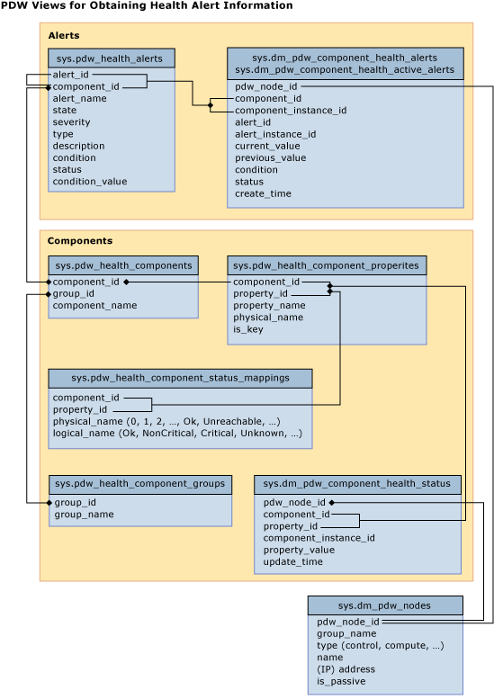 A diagram of Analytics Platform System (PDW) system views alerts.