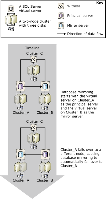 Een failover op een cluster