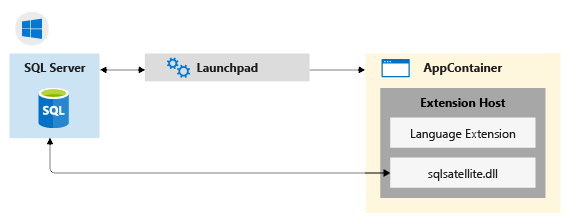 Diagram of component architecture on Windows.