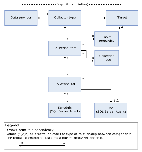 Diagram van functionele afhankelijkheden van de gegevensverzamelaar.
