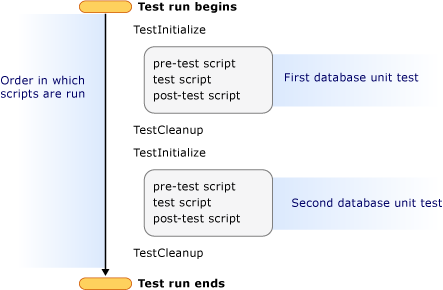 Diagram van twee database-eenheidstests.