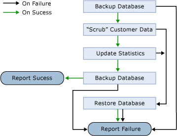 SQL Server Agent-taakstappen regelen de stroom